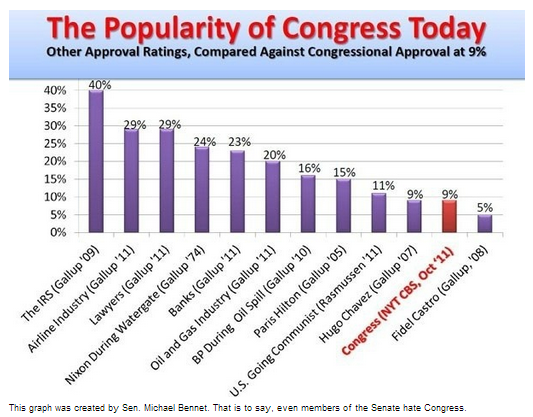 Popularity of Congress